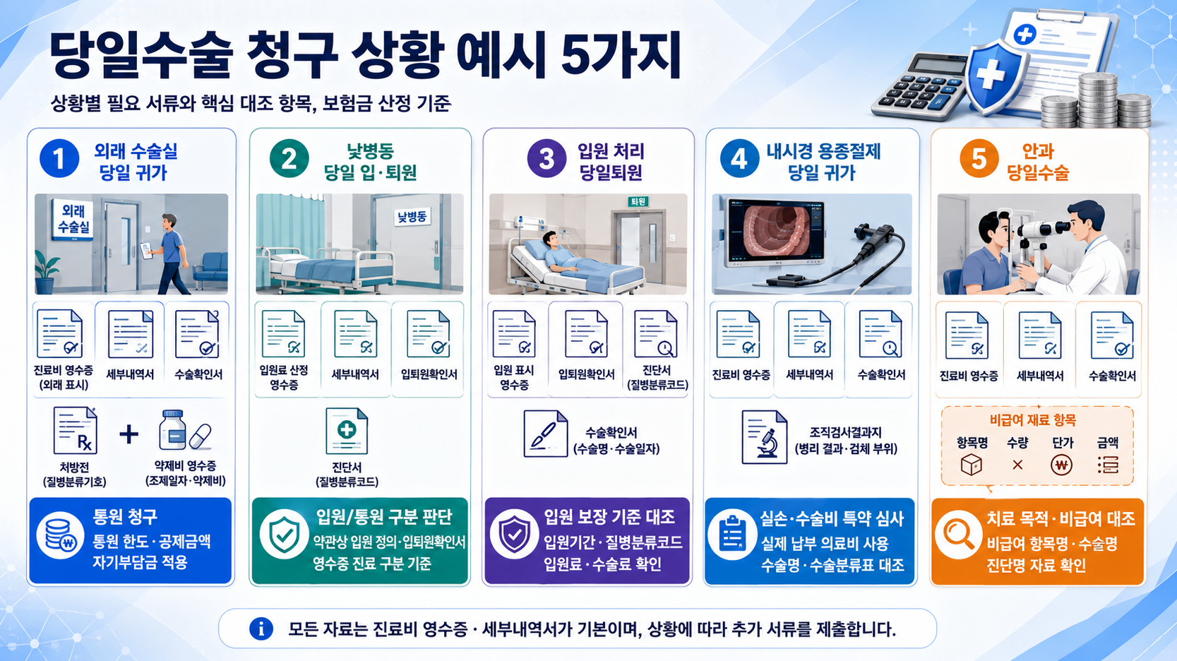 당일수술 청구 상황 예시 5가지를 정리한 16:9 인포그래픽으로, 외래 수술실 당일 귀가, 낮병동, 입원 처리 당일퇴원, 내시경 용종절제, 안과 당일수술의 필요 서류와 핵심 대조 항목을 정리한 이미지