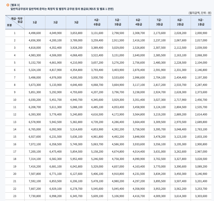 공무원-봉급표-1호봉-23호봉-표