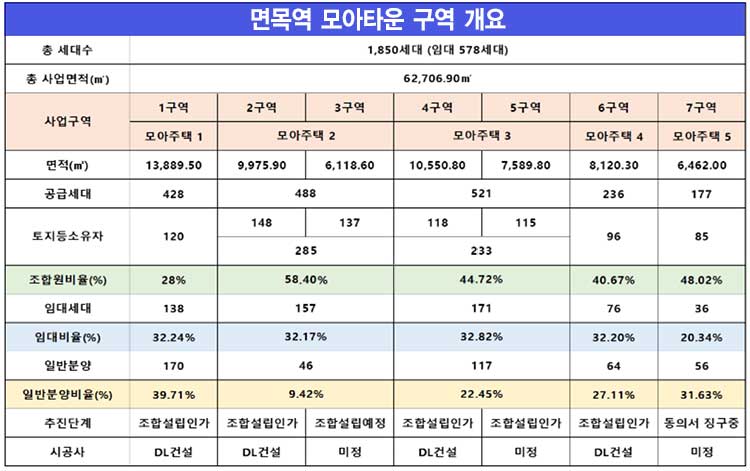 면목역 모아타운 구역 개요