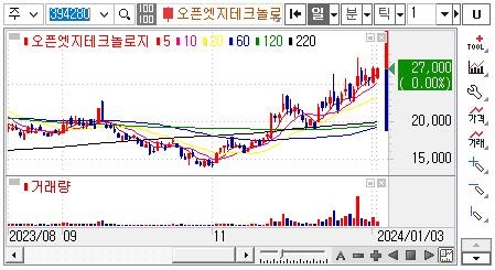 오픈엣지테크놀로지-주가차트