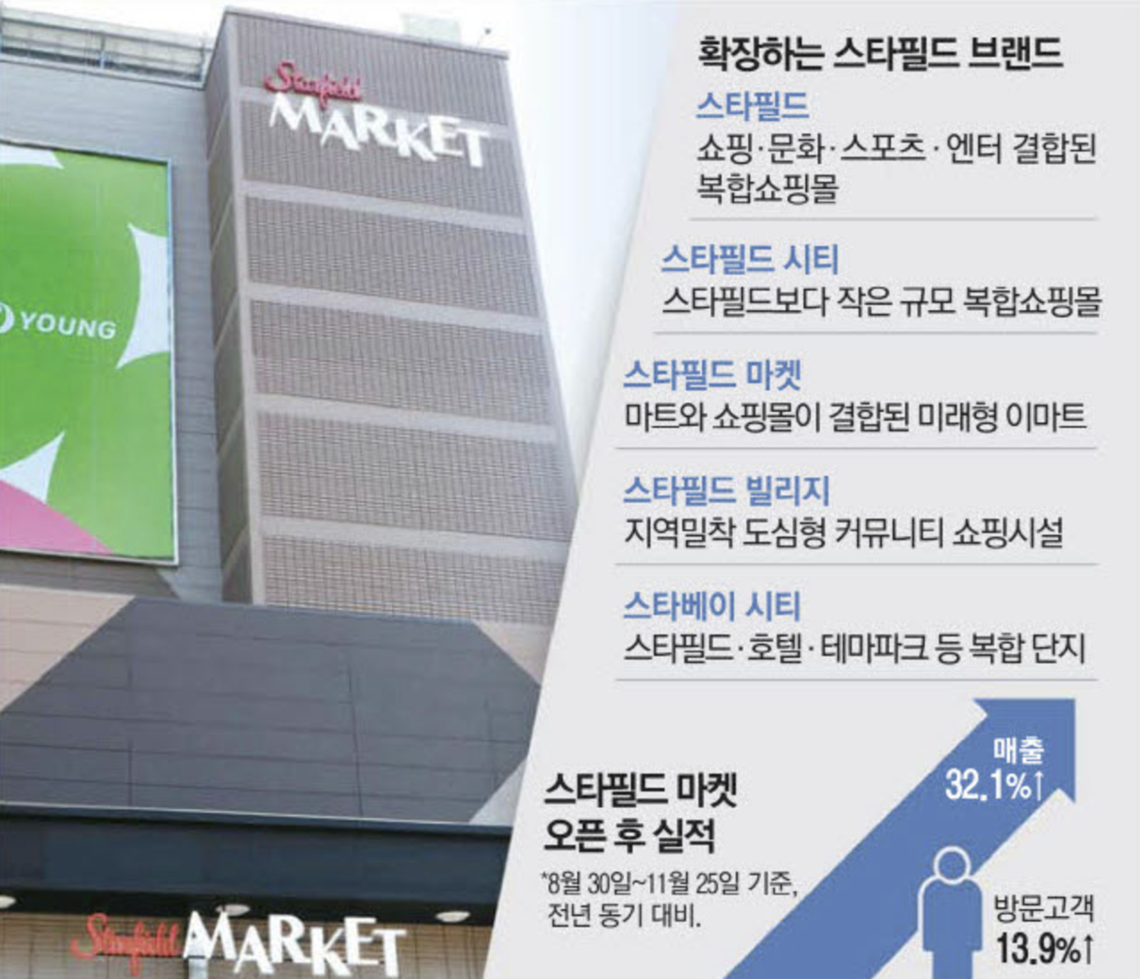 확장하는 스타필드 브랜드 (출처 : 매일경제)