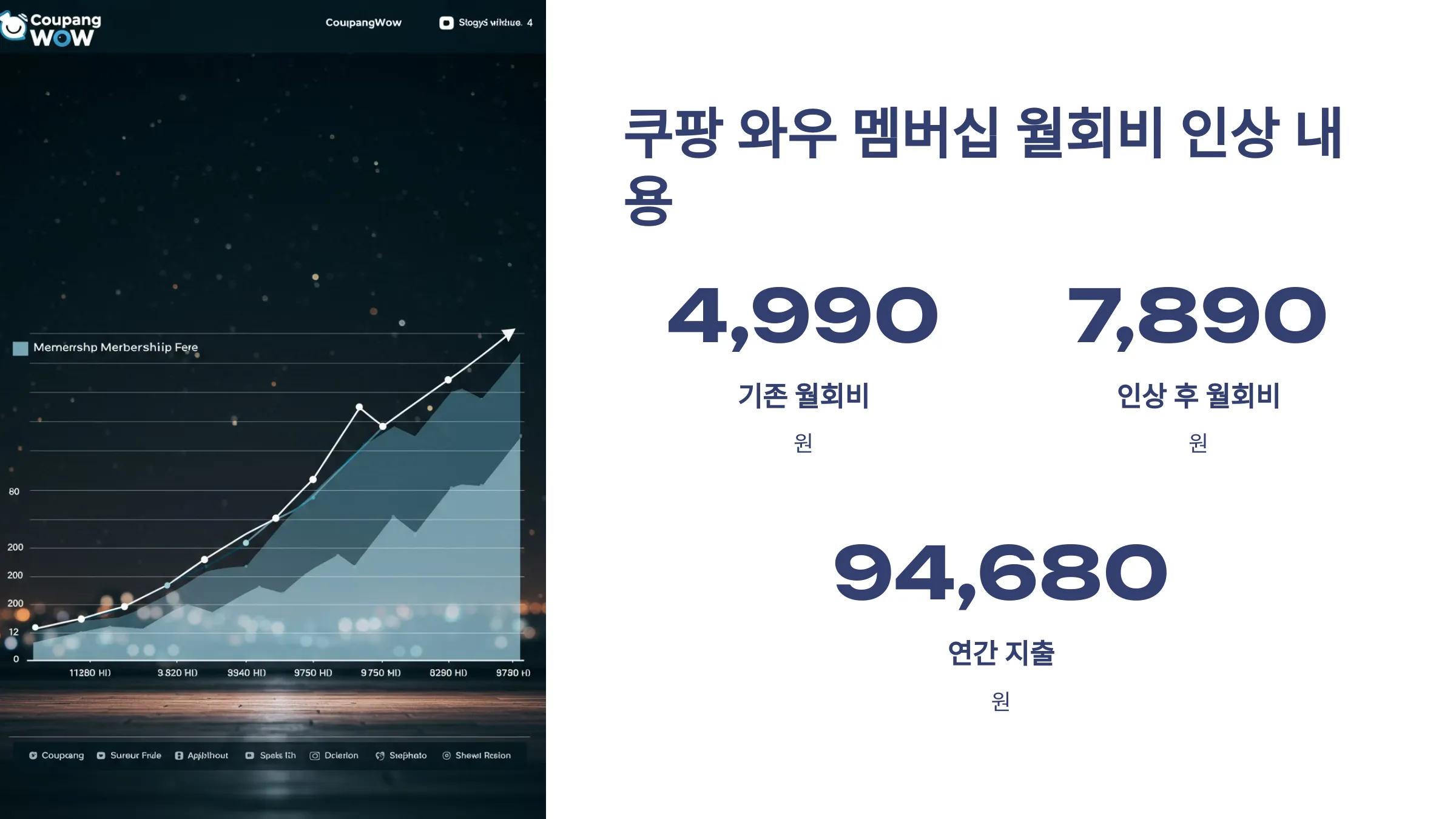 쿠팡 와우 멤버쉽 월회비 인상, 환불, 해지방법, 혜택, 네이버 플러스 멤버쉽, 컬리 멤버스