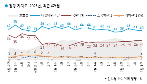 정당 지지도 추이 그래프(교체)