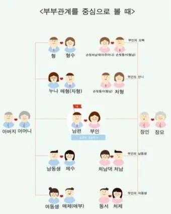가족관계 호칭 이력서 한자 관계 남편 아내 아들 딸 한자 표기_20