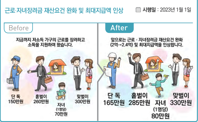 근로,자녀장려금 재산요건 확대 및 최대지급액 인상-표
