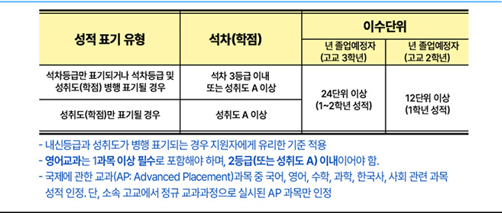 2024년 고등학생 해외유학 장학금 선발