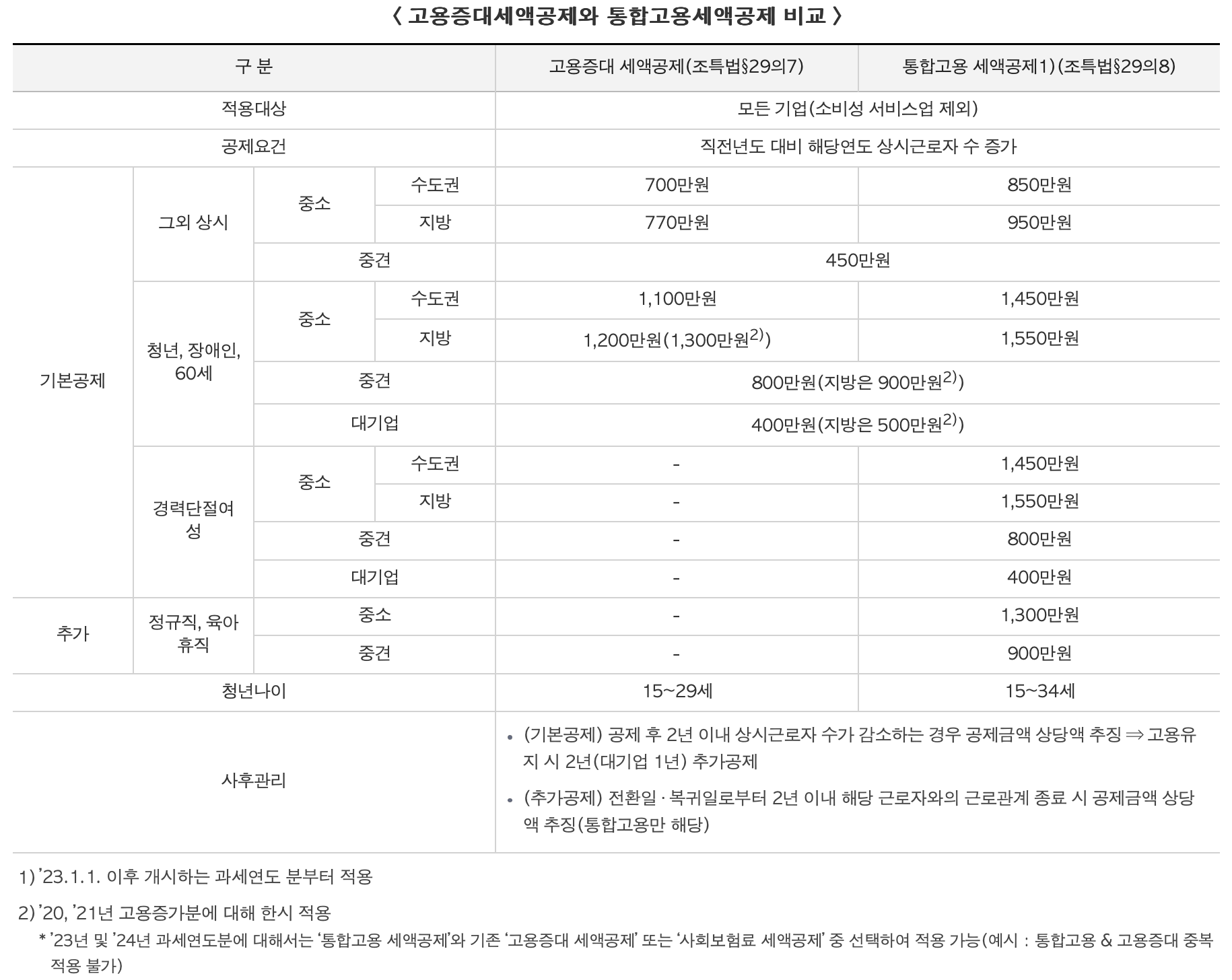 고용 관련 세액공제