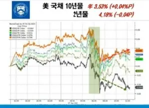 미국채수익률