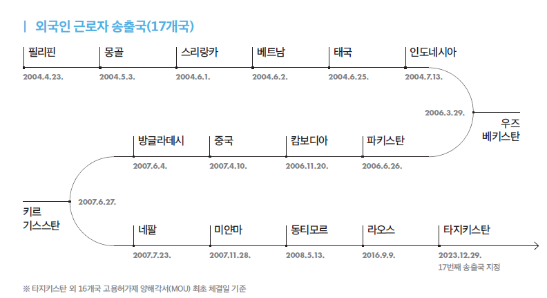 외국인 근로자 주요 송출 17개국
