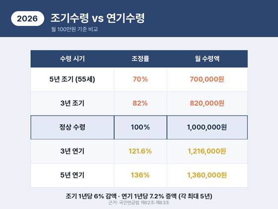 국민연금 조기수령과 연기수령 비교표, 5년 조기 70%부터 5년 연기 136%까지