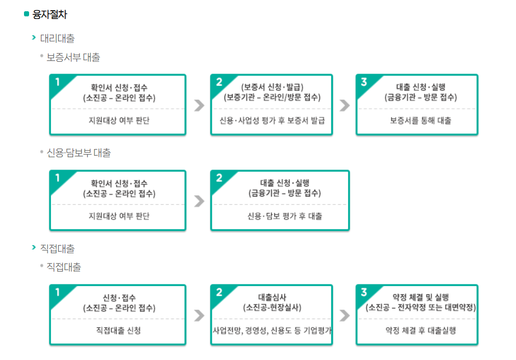 소상공인 정책 자금 대출 방법