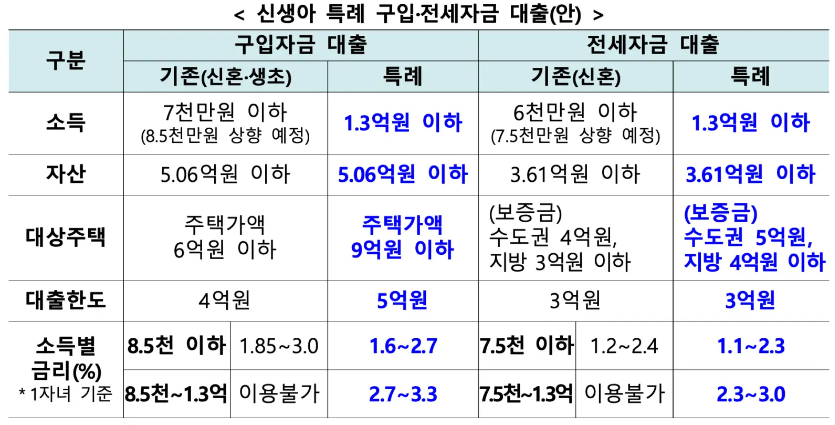 신생아 특례 대출