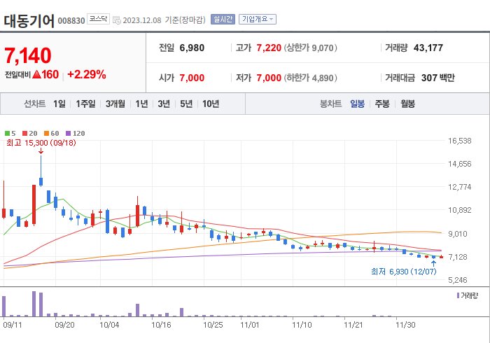 대동기어 3개월 주가(일봉)