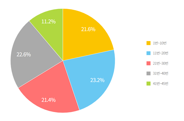 역대 로또 당첨 번호
