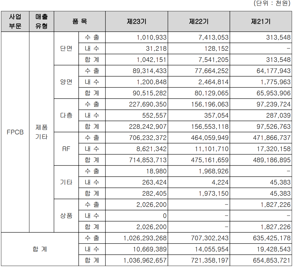 비에이치 - 실적 구분 현황(2021년 4분기)