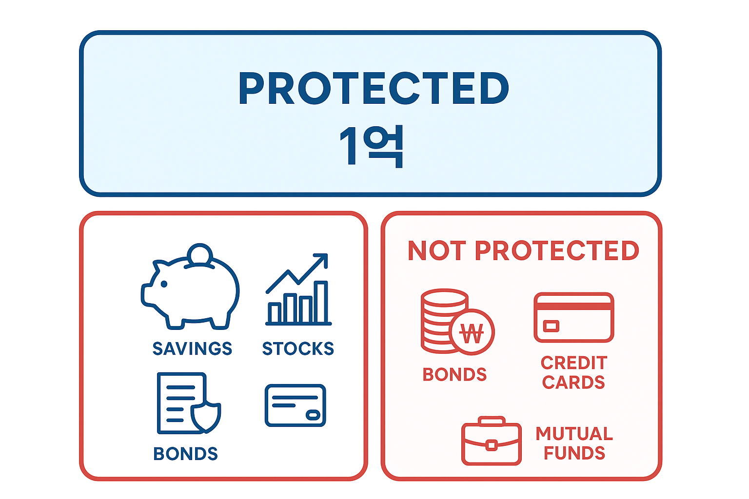 예금, 적금 등 보호 대상 금융 상품과 주식, 펀드 등 비보호 상품을 직관적으로 비교한 인포그래픽.