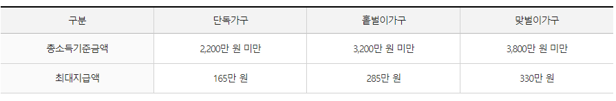 근로장려금 신청