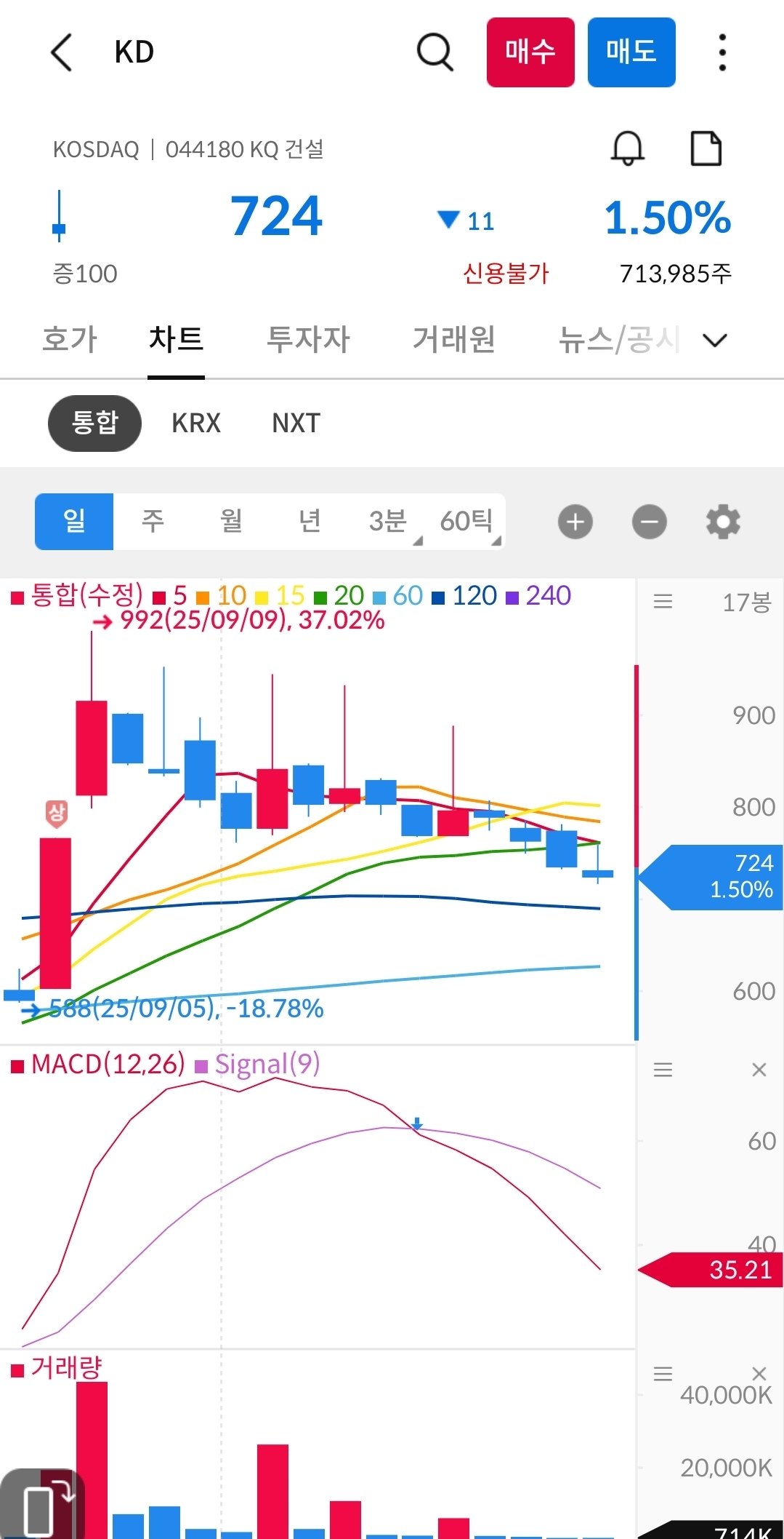 kd 차트 사진 출처 : 삼성증권 Photo Credit : Samsung Securities