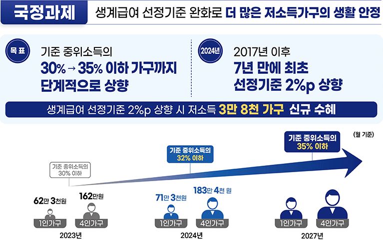 생계 급여 선정 기준 상향