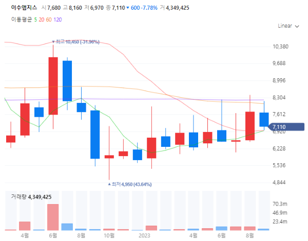바이오시밀러관련주대장주수혜주TOP5_이수앱지스