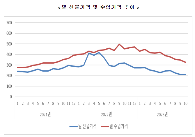 밀 선물 가격, 밀 수입가격