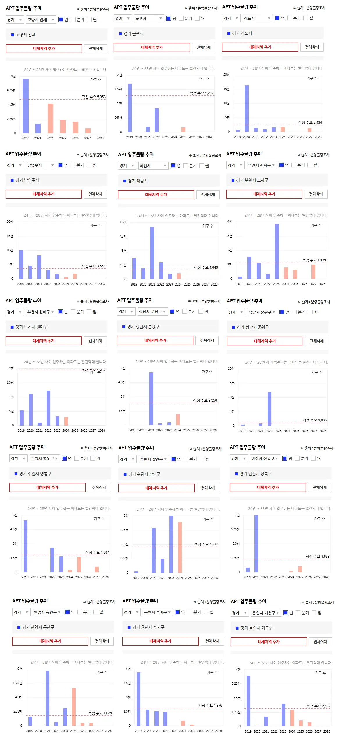 각지역-공급물량-정리