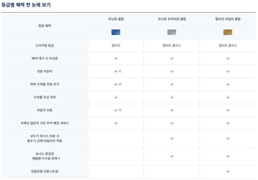 대한항공 상위 등급 회원에 대한 혜택을 정리해서 보여주는 표