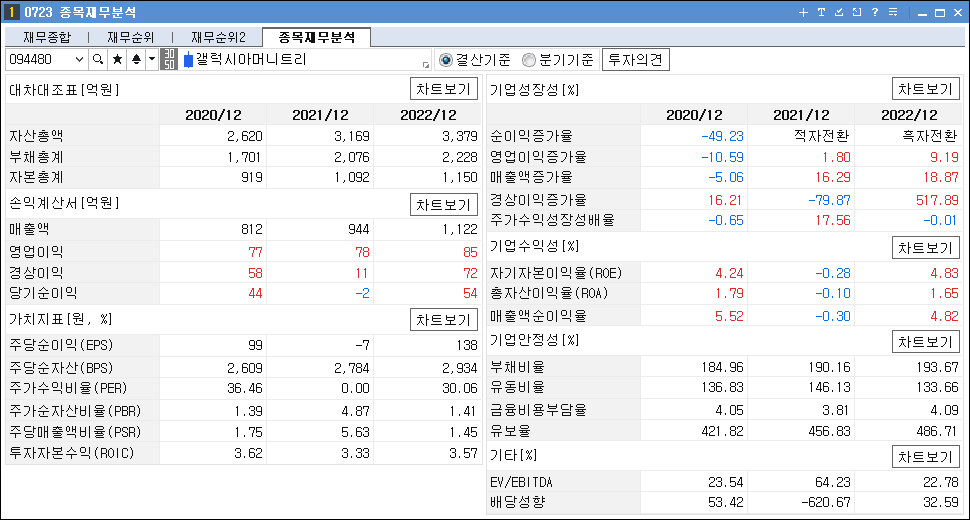 STO 관련주 대장주 갤럭시아머니트리 재무분석