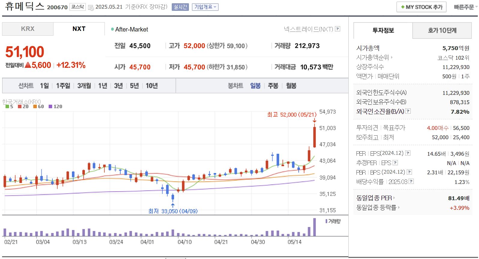 코로나 치료제 관련주 휴메딕스 일봉 차트
