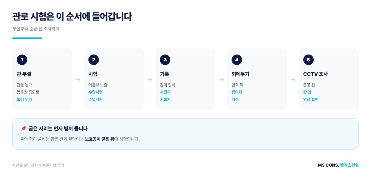 관로 시험 시점 흐름 도해 — 관 부설, 부분 되메우기, 수압시험과 수밀시험, 기록, 되메우기, CCTV 조사
