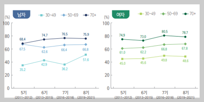 성별-연령에-따른-당뇨병-인지율