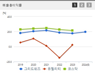 그리드위즈 매출총이익률