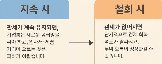 미래 대미 15% 관세 지속 가능성과 철회시