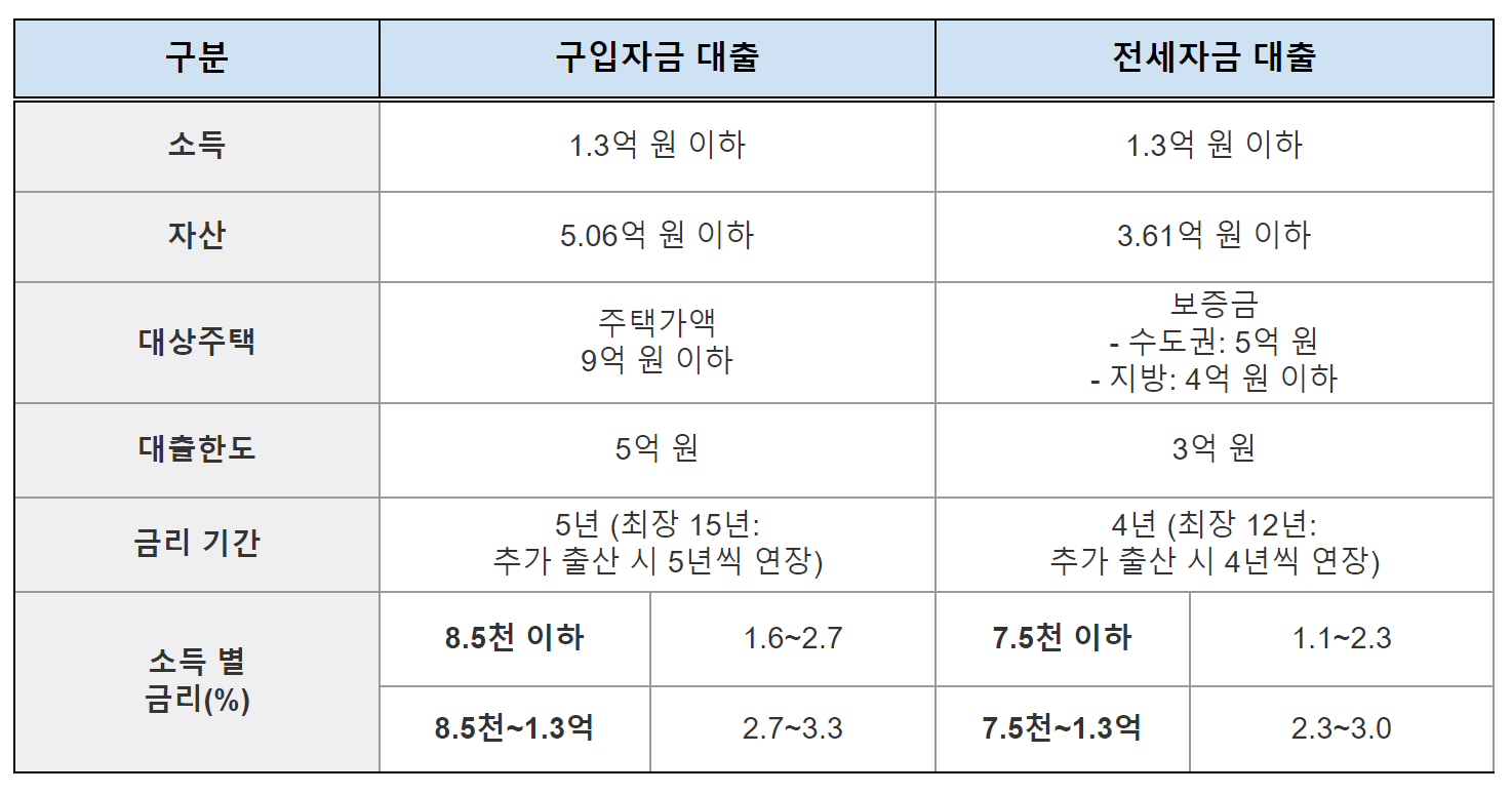 신생아 특례 대출