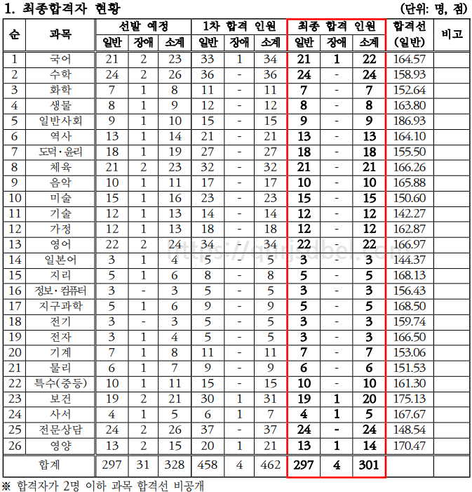 2023중등임용최종합격컷(전북)
