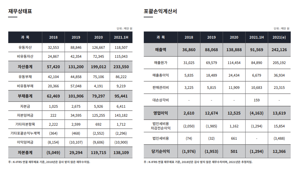 엔켐 재무현황 매출