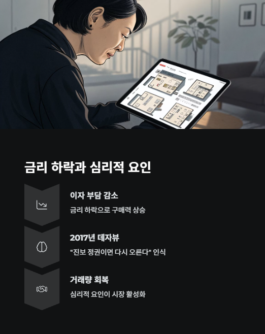 금리 하락과 심리적 요인