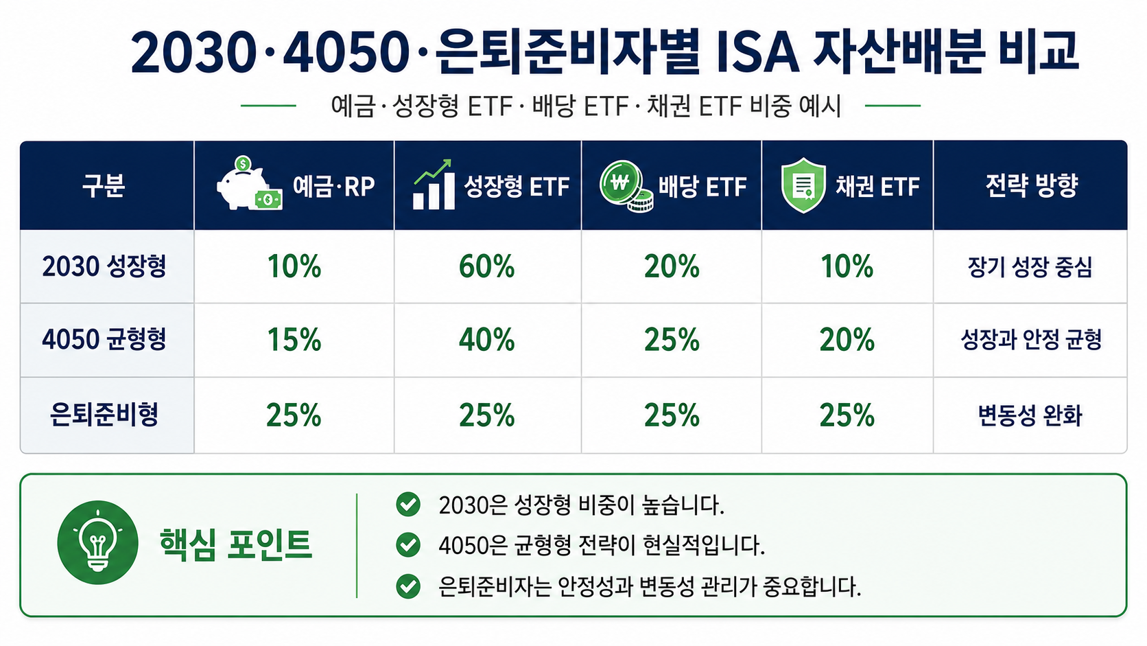 #ISA #ISA계좌 #ISAETF #중개형ISA #ISA예금 #ISA배당ETF #ISA채권ETF #ISA자산배분 #ISA포트폴리오 #4050재테크 #절세투자 #ETF자산배분