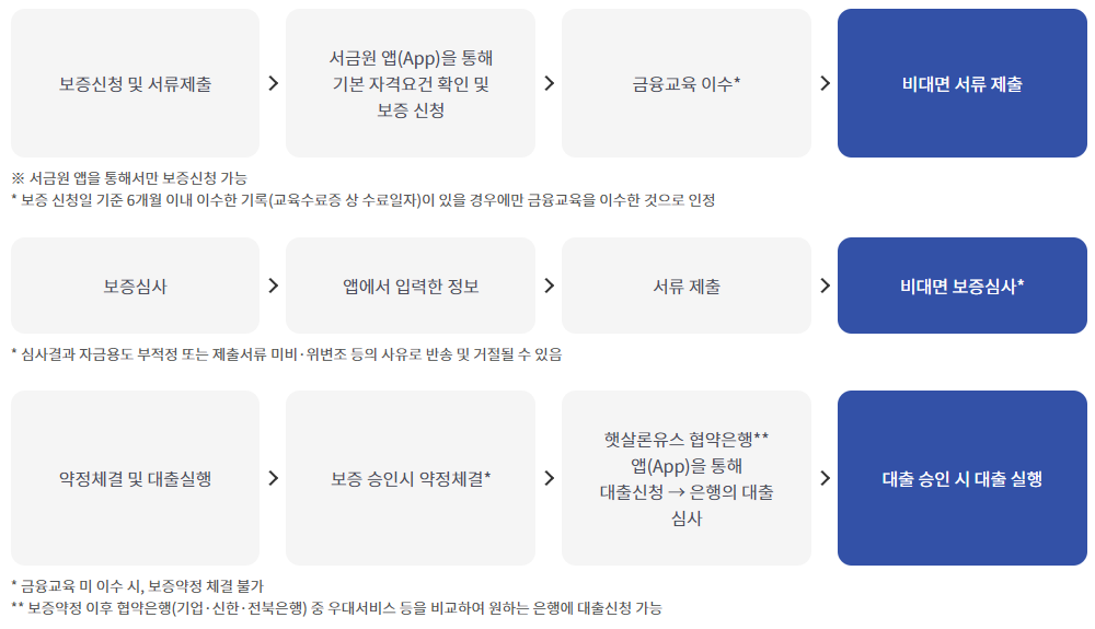 햇살론유스