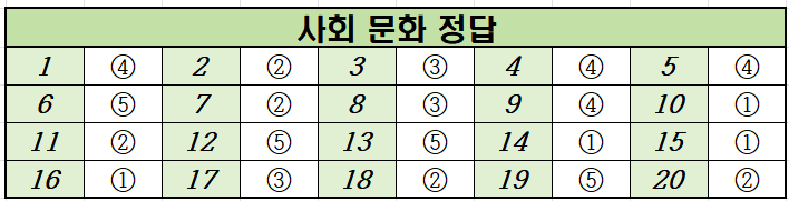 2020년-9월-고2-사회 문화-모의고사-정답