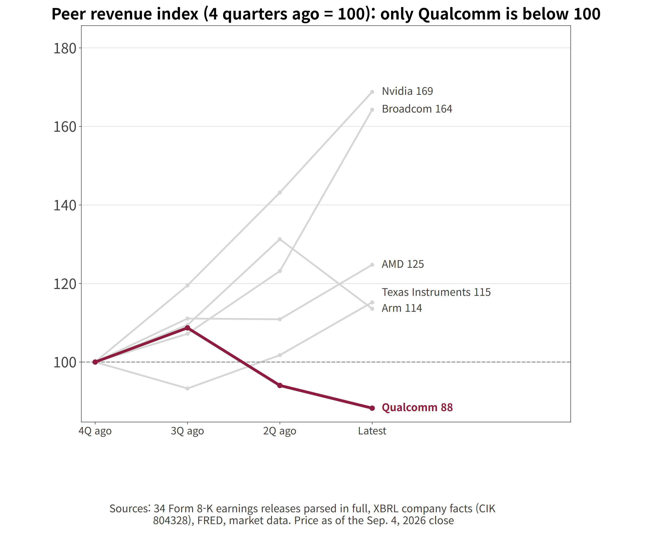 Peer revenue index, four quarters ago = 100