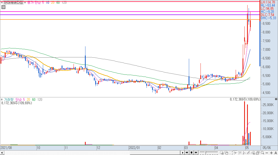 가격 차트 기준선 설정 4)