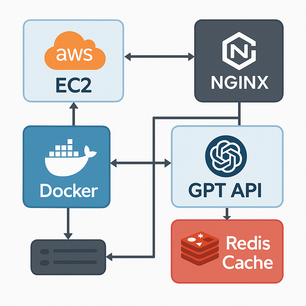 전체 시스템 아키텍처 다이어그램