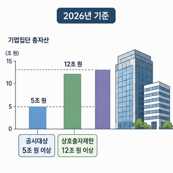 2026년 공시대상기업집단 자산 5조 원 이상과 상호출자제한기업집단 자산 12조 원 이상 기준을 비교하는 그림