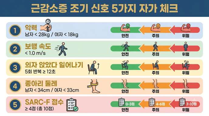 근감소증 조기 신호 체크리스트
