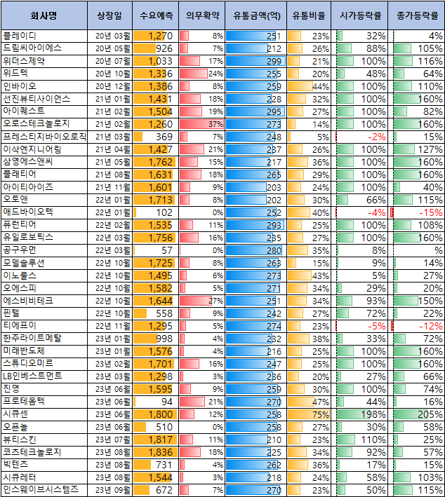 200억대 유통금액의 공모주 상장일 성과