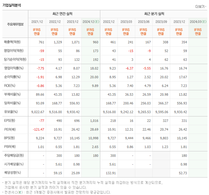 디아이티_실적