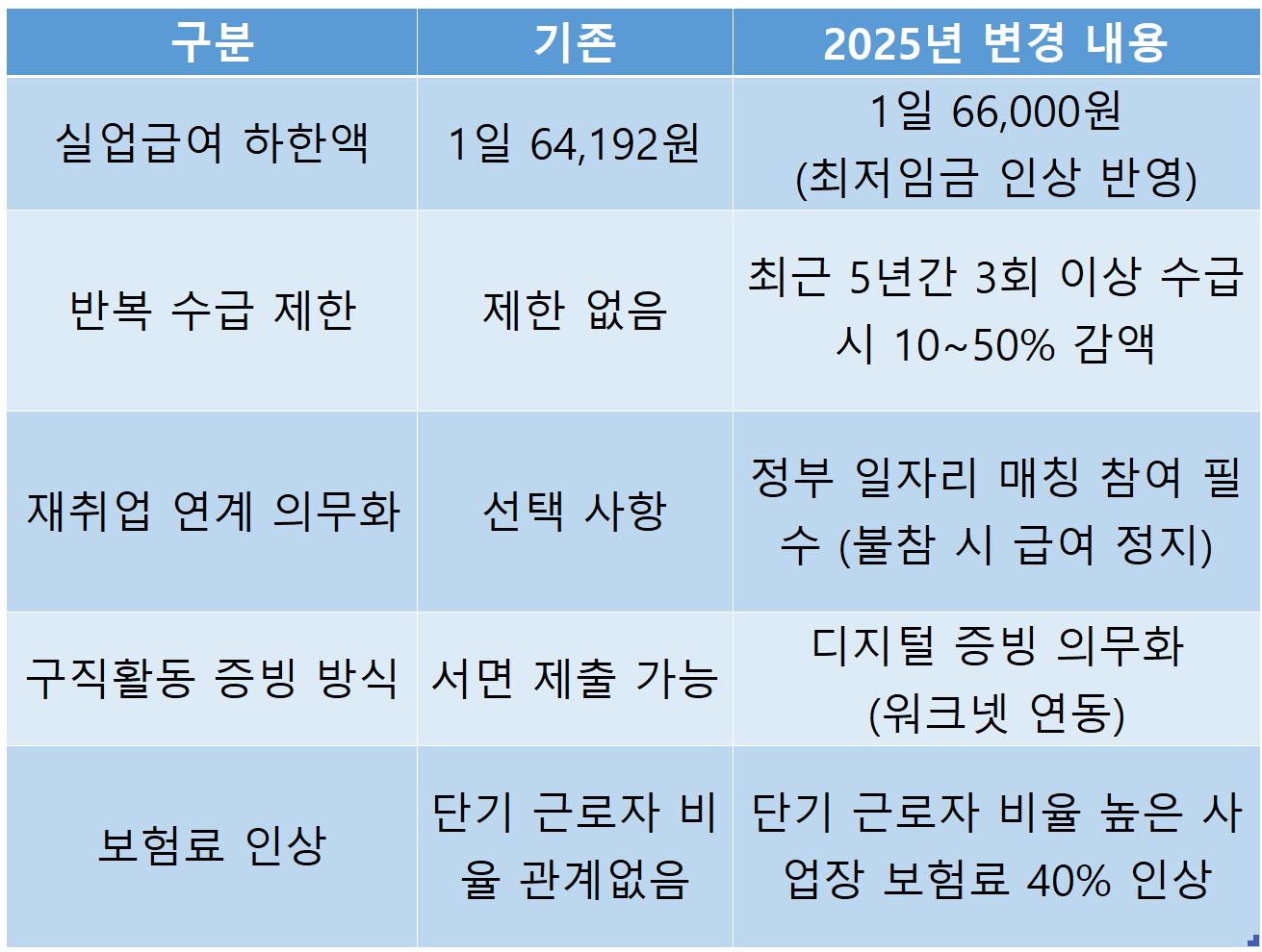 2025년-실업급여-달라진-점