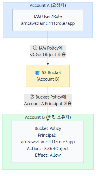 Cross-Account S3 접근 구조