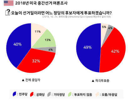 미국 중간선거란 제도 알아보기